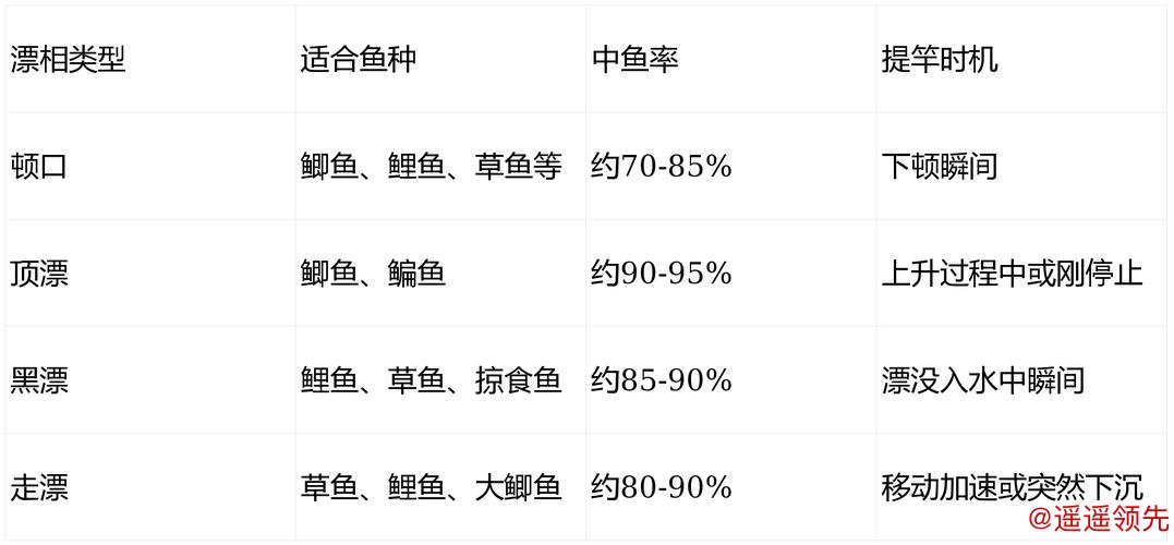 别再乱提竿！小飞哥拆解四大漂相：抓住这一种，中鱼率飙升95%